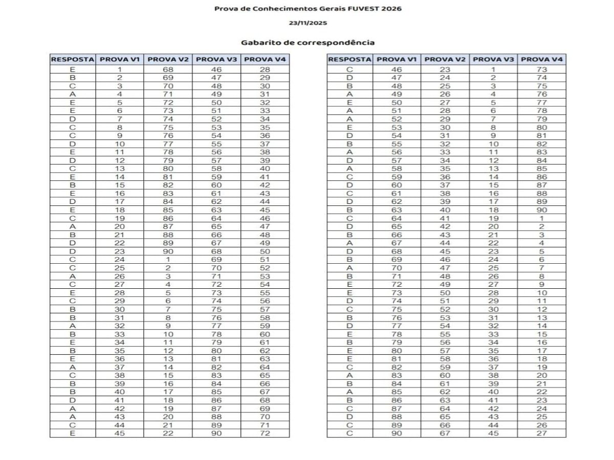 Gabarito oficial da Fuvest
