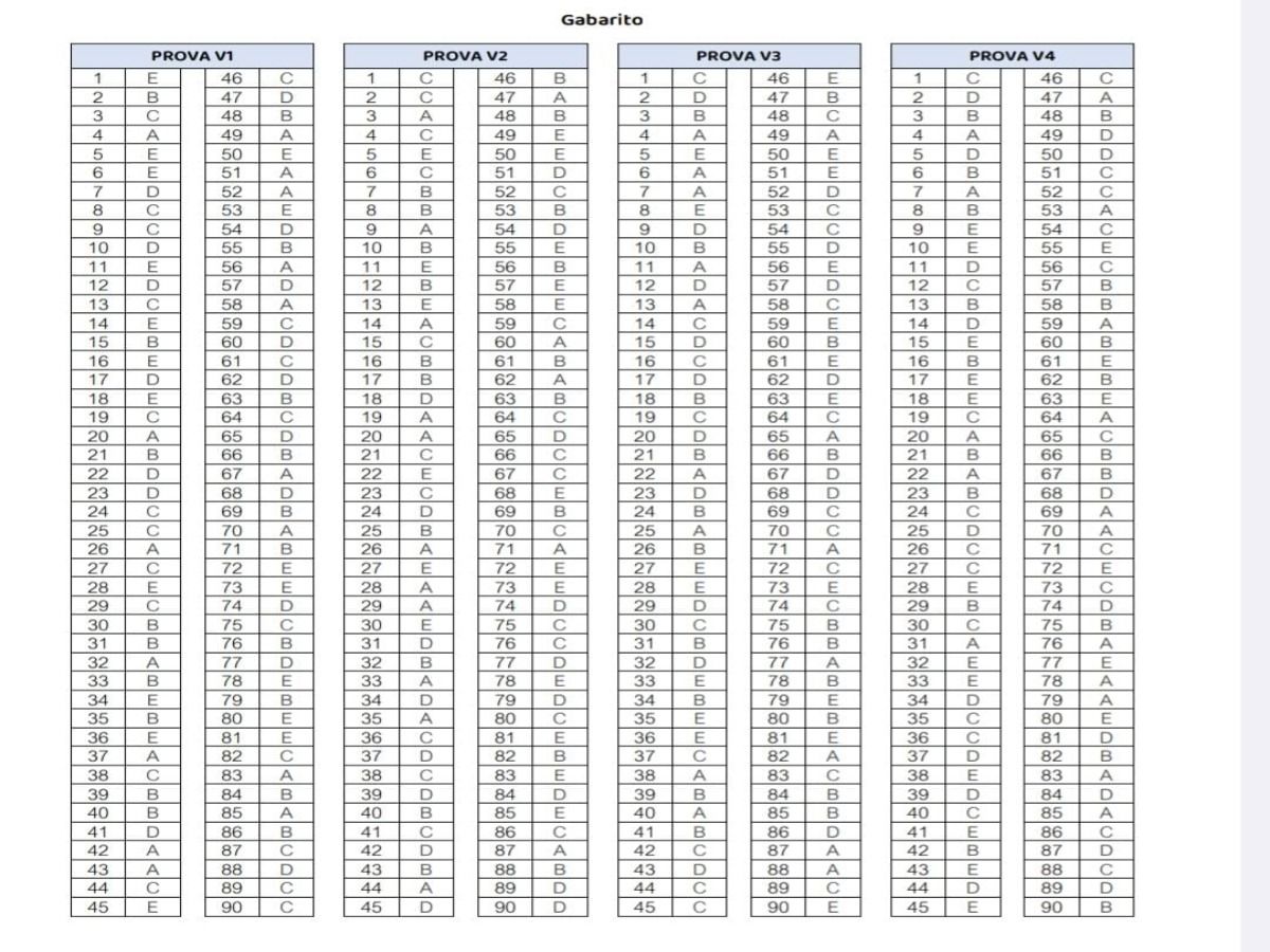 Gabarito oficial da Fuvest