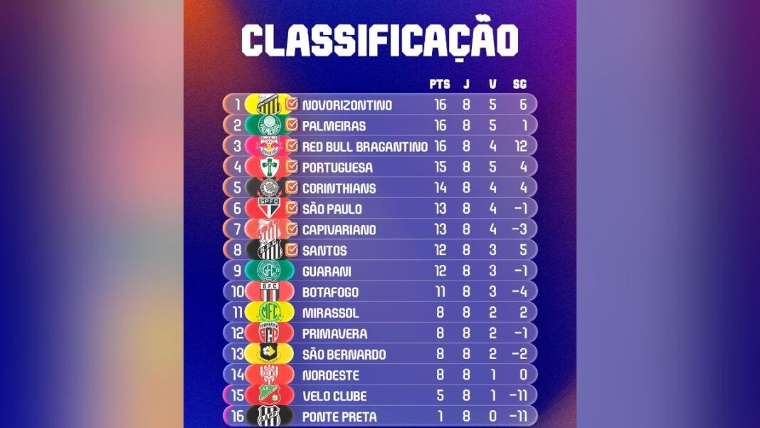 Classificação da primeira fase do Campeonato Paulista 2026