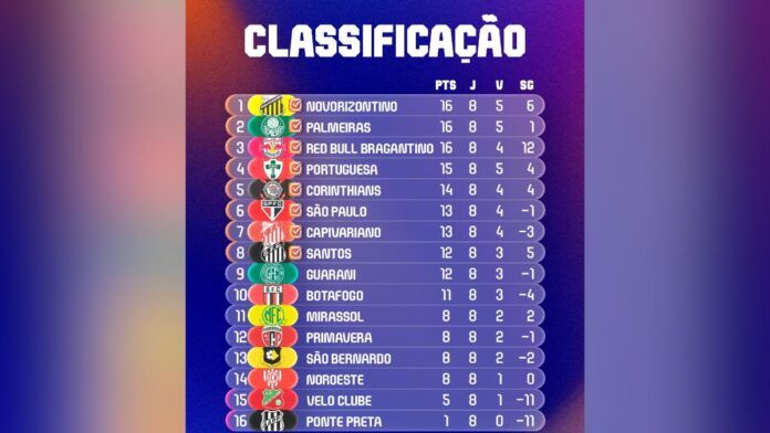 Classificação da primeira fase do Campeonato Paulista 2026